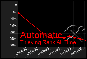 Total Graph of Automatic