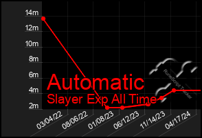 Total Graph of Automatic