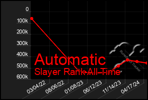 Total Graph of Automatic