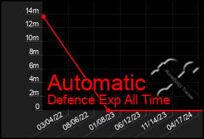 Total Graph of Automatic