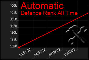 Total Graph of Automatic