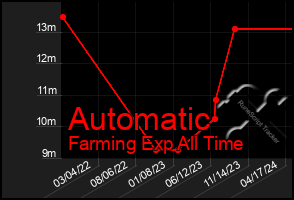 Total Graph of Automatic