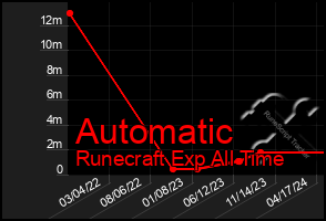 Total Graph of Automatic