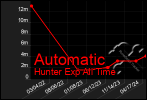 Total Graph of Automatic