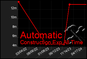 Total Graph of Automatic