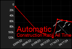 Total Graph of Automatic