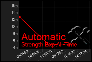 Total Graph of Automatic