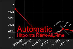 Total Graph of Automatic