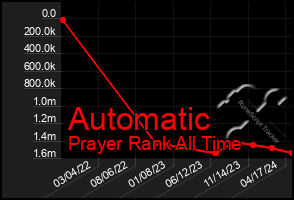 Total Graph of Automatic