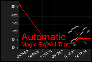 Total Graph of Automatic