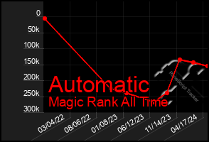 Total Graph of Automatic