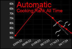 Total Graph of Automatic