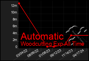 Total Graph of Automatic