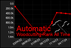 Total Graph of Automatic