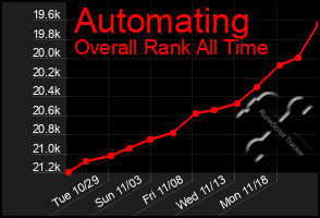 Total Graph of Automating