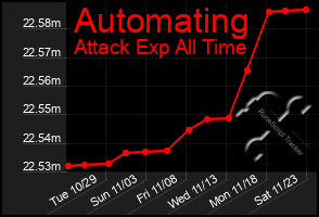 Total Graph of Automating