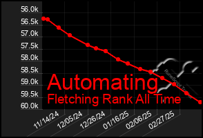 Total Graph of Automating