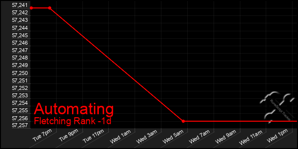 Last 24 Hours Graph of Automating