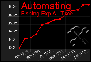 Total Graph of Automating