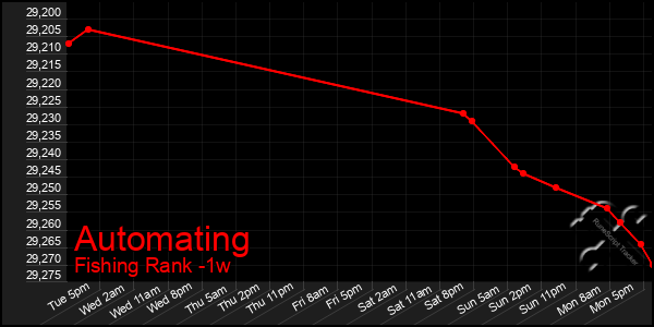 Last 7 Days Graph of Automating