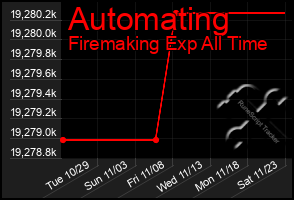 Total Graph of Automating