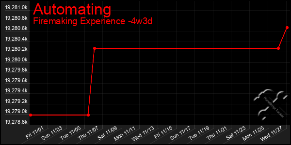 Last 31 Days Graph of Automating