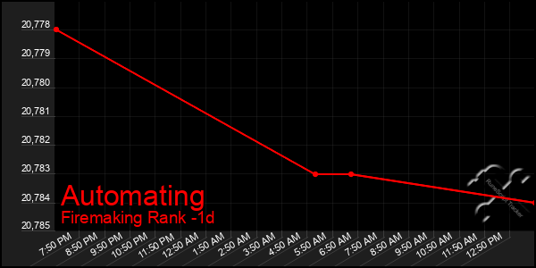 Last 24 Hours Graph of Automating