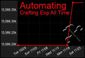 Total Graph of Automating