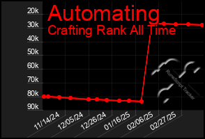 Total Graph of Automating