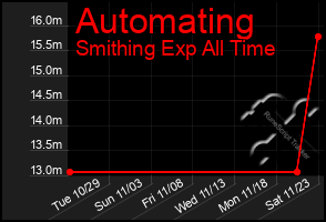 Total Graph of Automating