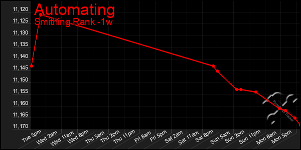 Last 7 Days Graph of Automating