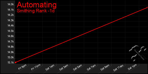 Last 24 Hours Graph of Automating