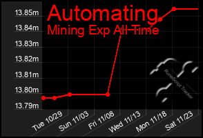 Total Graph of Automating