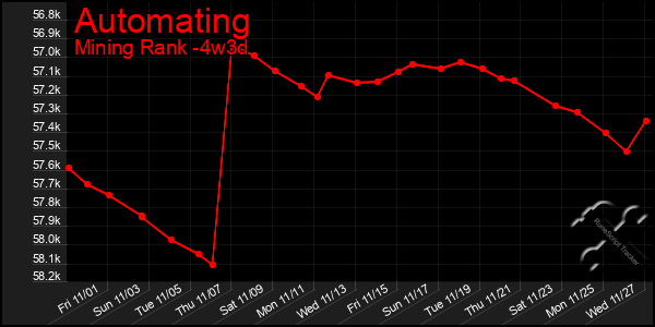 Last 31 Days Graph of Automating