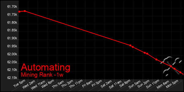 Last 7 Days Graph of Automating