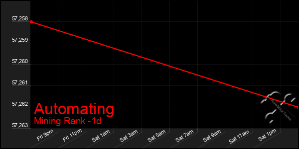 Last 24 Hours Graph of Automating