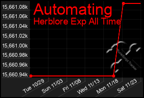 Total Graph of Automating