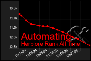 Total Graph of Automating