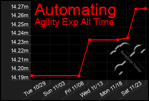 Total Graph of Automating