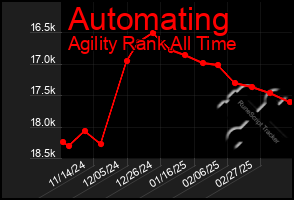 Total Graph of Automating