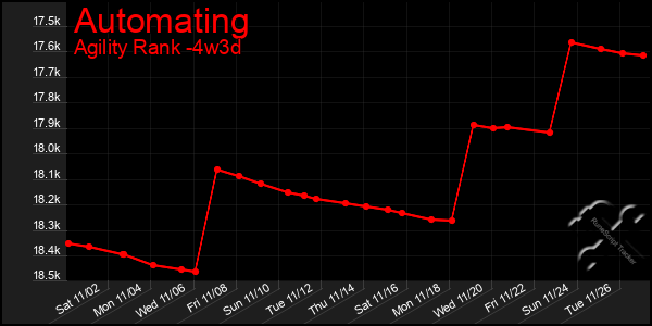 Last 31 Days Graph of Automating