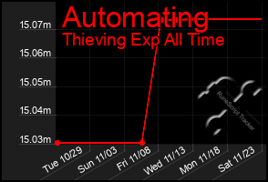 Total Graph of Automating