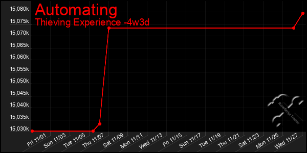 Last 31 Days Graph of Automating