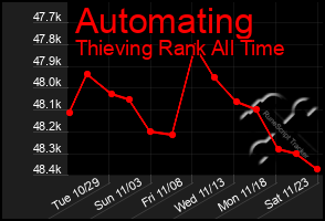 Total Graph of Automating