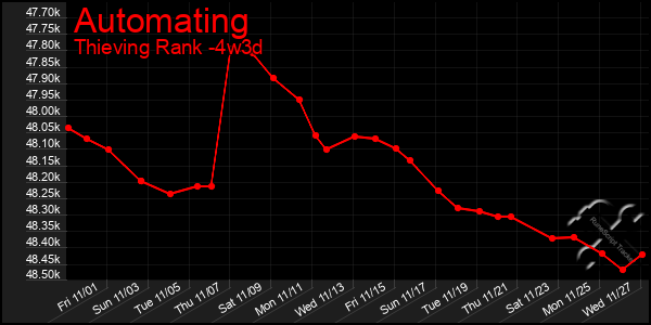 Last 31 Days Graph of Automating