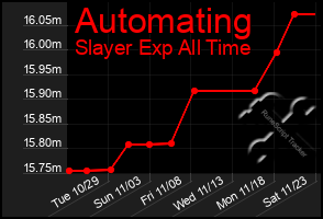 Total Graph of Automating