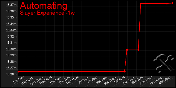 Last 7 Days Graph of Automating