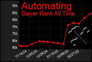 Total Graph of Automating