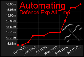 Total Graph of Automating