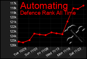 Total Graph of Automating